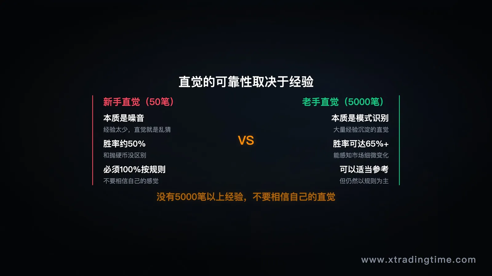 图10：直觉的分水岭，经验量与直觉准确度