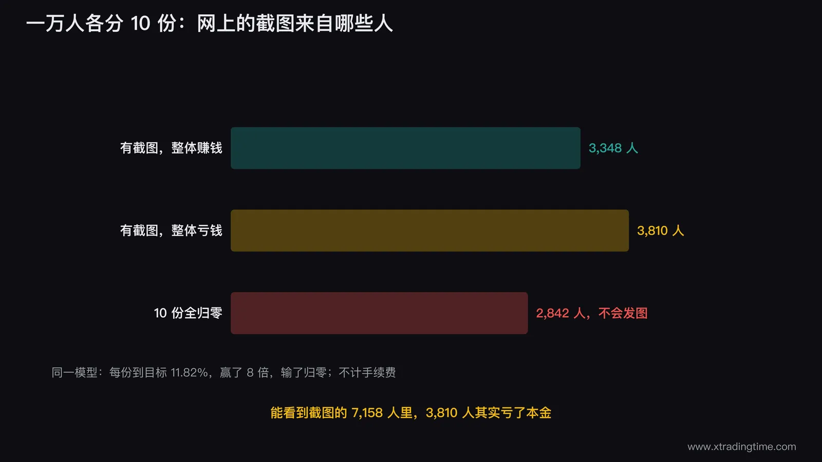 一万人各分十份的人群柱状图:整体赚钱且有截图3348人、有截图但整体亏钱3810人、十份全归零2842人,前两组合计7158人是网上能看到截图的人