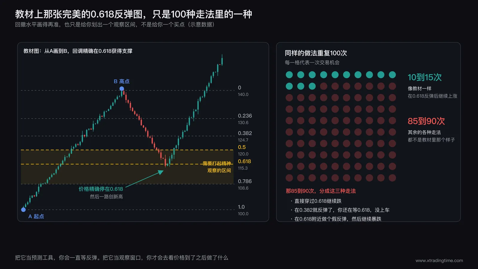 斐波那契回撤水平示意图，左侧是教材式的完美案例，价格从A涨到B后精确回调到0.618再继续上涨，图上画出0.236、0.382、0.5、0.618、0.786全套回撤水平并把0.5到0.786标为需要观察的区间，右侧用100格点阵说明这种完美走法只占10到15次