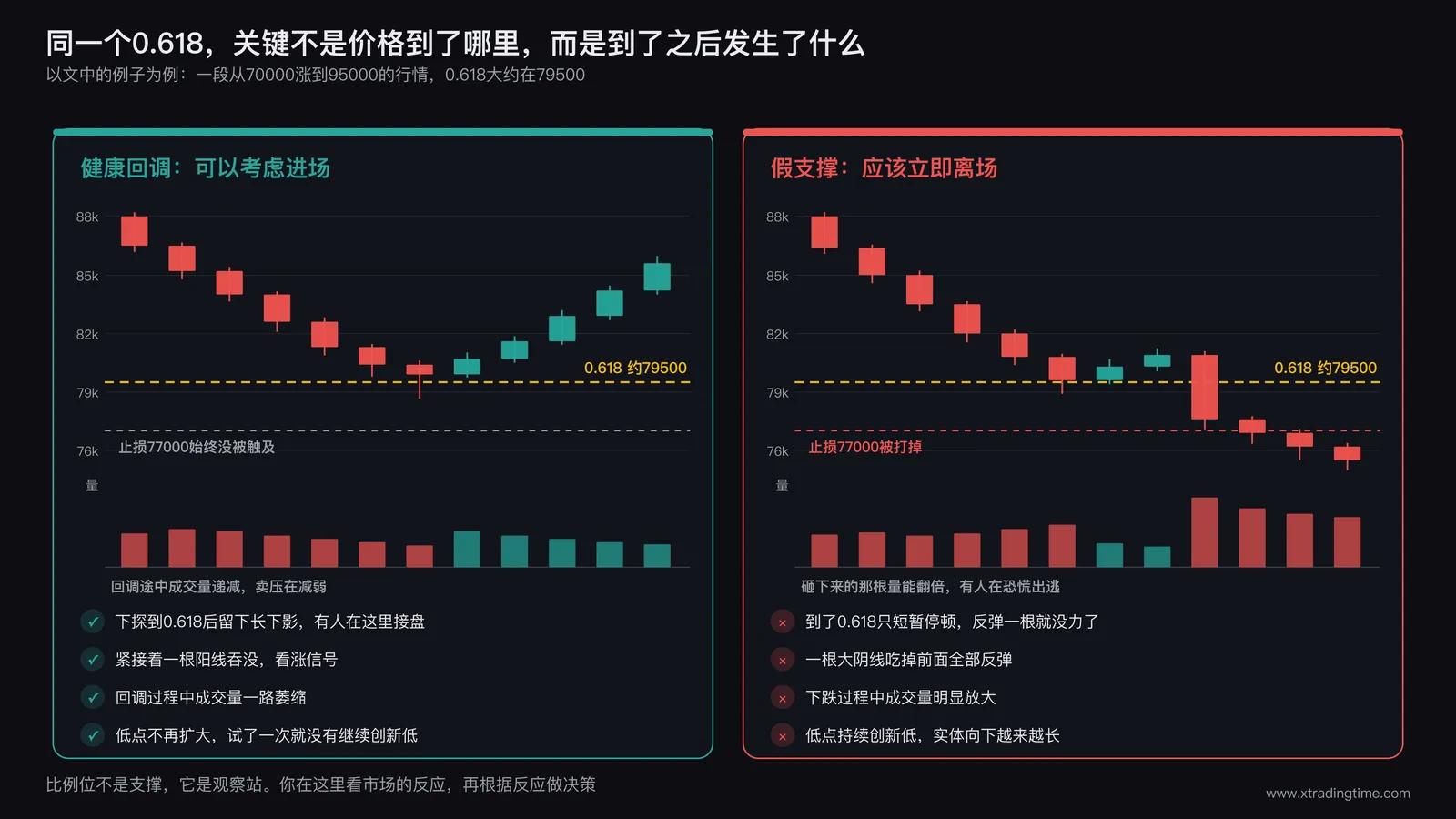健康回调与假支撑的对比图，两栏共用同一个0.618价位约79500，左栏出现长下影线、阳线吞没和成交量萎缩，止损77000始终没被触及，右栏只短暂停顿后被一根大阴线吃掉全部反弹，成交量放大且止损77000被打掉