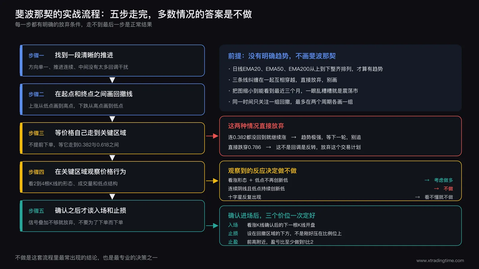 斐波那契实战流程图，五个步骤依次是找推进段、画回撤线、等价格走到关键区域、观察价格行为、确认后才谈入场和止损，右侧标出没有趋势不画线的前提、两种直接放弃的情况、三种反应对应的做与不做，以及入场止损止盈三个价位