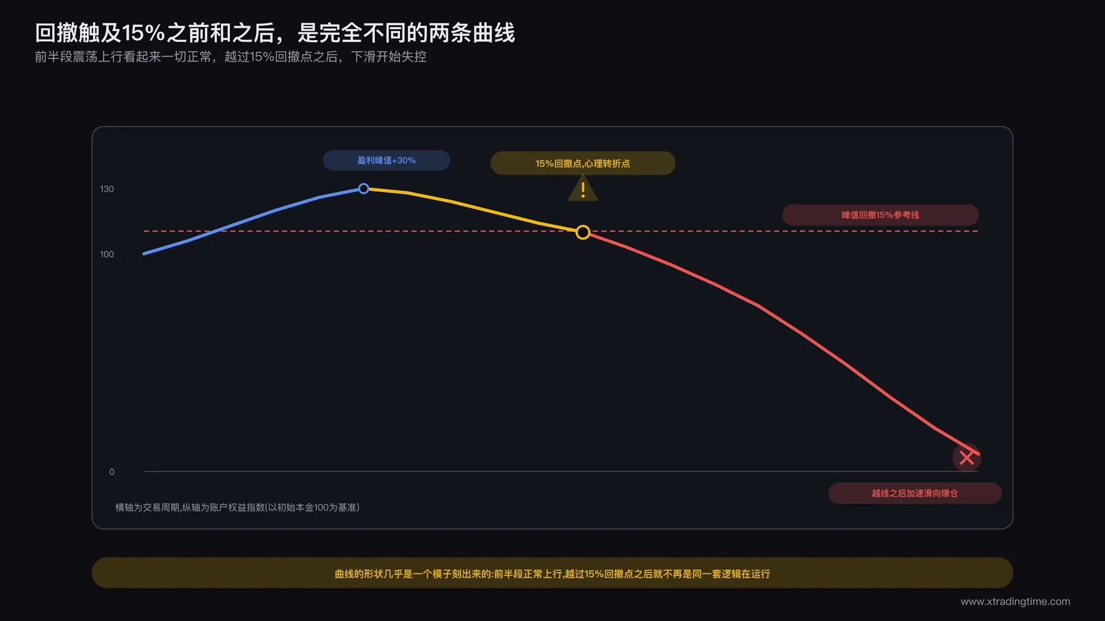 账户回撤曲线:一个交易员账户从盈利30%回落至爆仓的完整曲线,标注15%回撤点为心理转折点