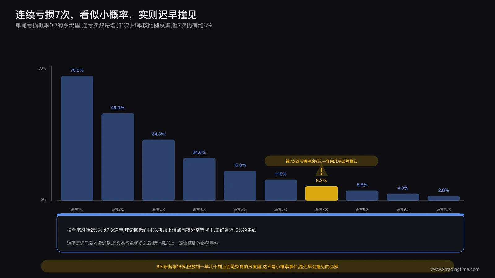 连亏概率示意图:柱状图展示单笔胜率0.7下连续亏损1到10次的发生概率,标注第7次连亏时概率约8%的临界点