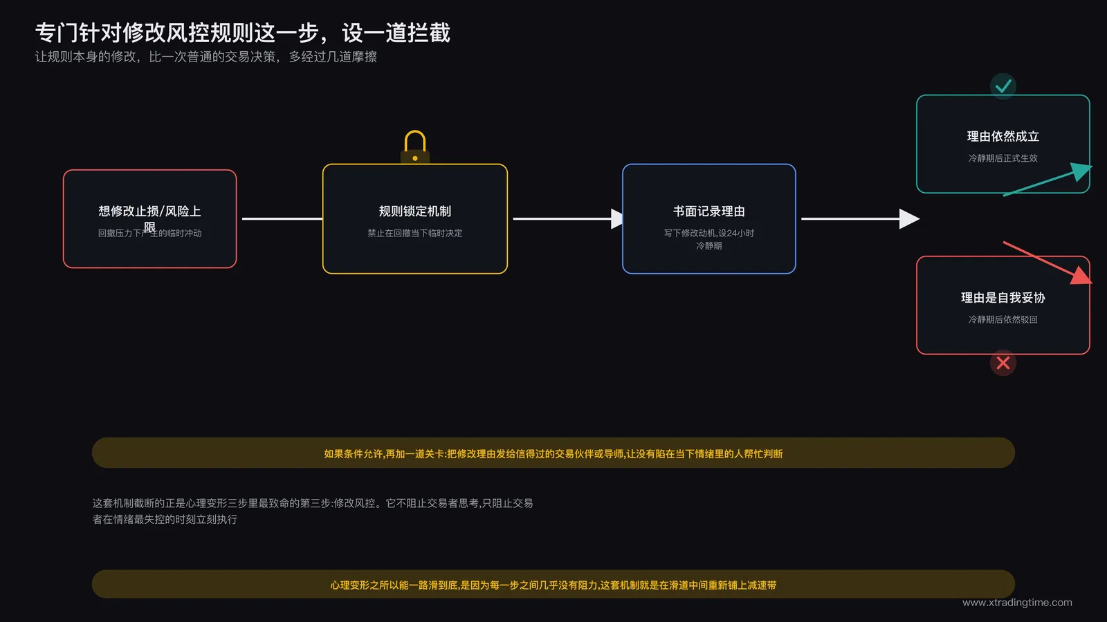 规则锁定机制示意图:修改止损规则需要24小时冷静期并书面记录修改理由的拦截流程,标注在下滑路径的哪个环节被截断