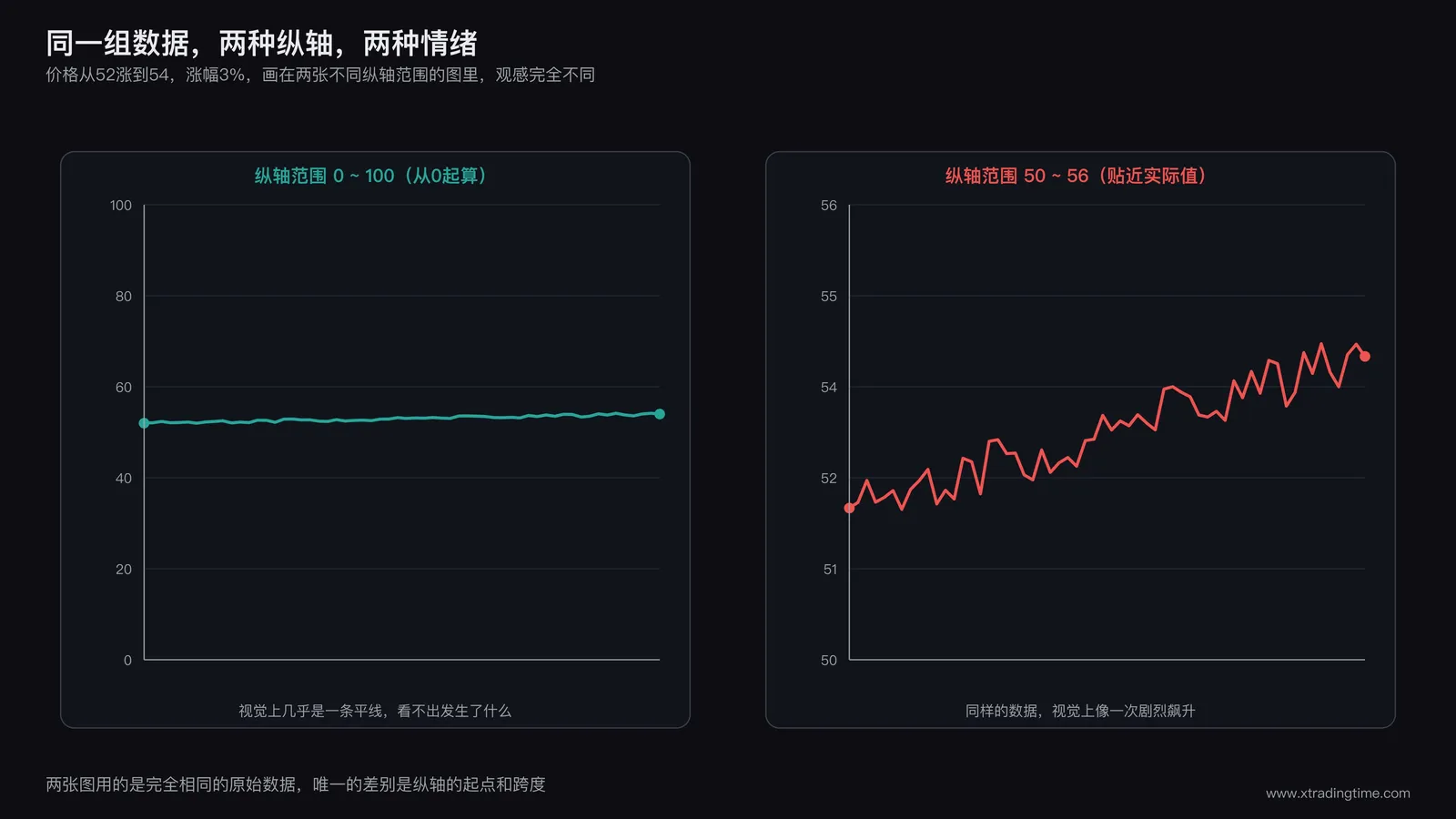 同一组虚拟资产价格数据，分别用两种不同纵轴范围画成的折线图对比，左图纵轴从0起点显示为温和爬升，右图纵轴从接近实际值区间起点显示为剧烈飙升，两张图的原始数据完全相同