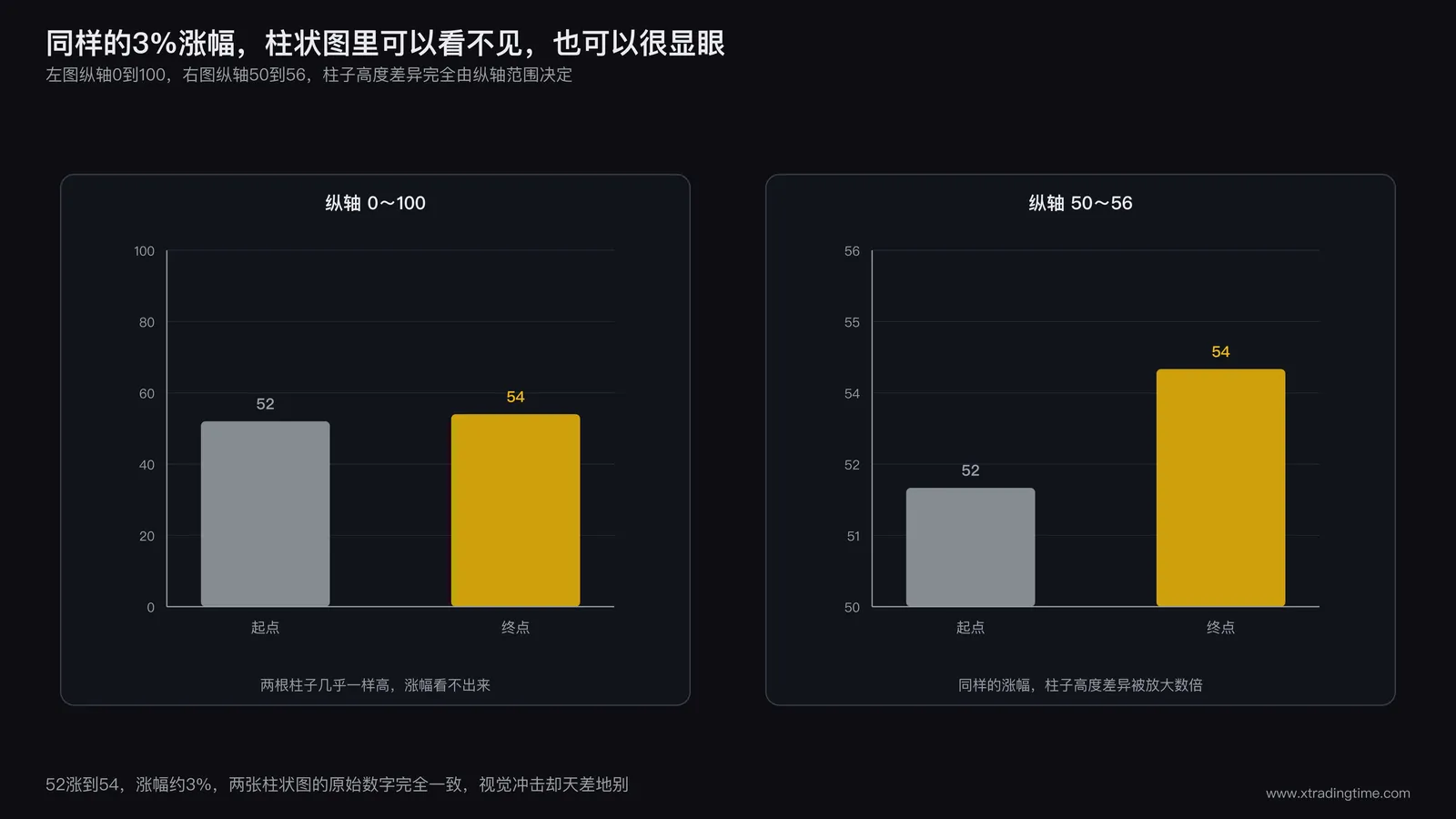 条形图对比，左图纵轴范围0到100显示某资产从52涨到54几乎看不出变化，右图纵轴范围50到56显示同一段涨幅呈现陡峭上扬的视觉效果