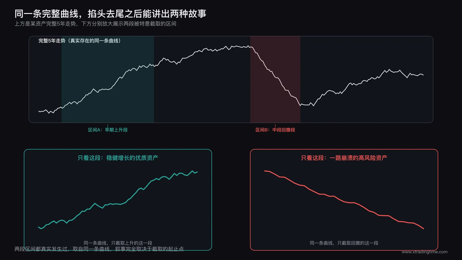同一资产完整5年走势的折线图，标注出两个被特意框选的时间区间，一个区间呈现明显上升趋势另一个区间呈现明显下降趋势，两个区间取自同一条完整曲线的不同段落