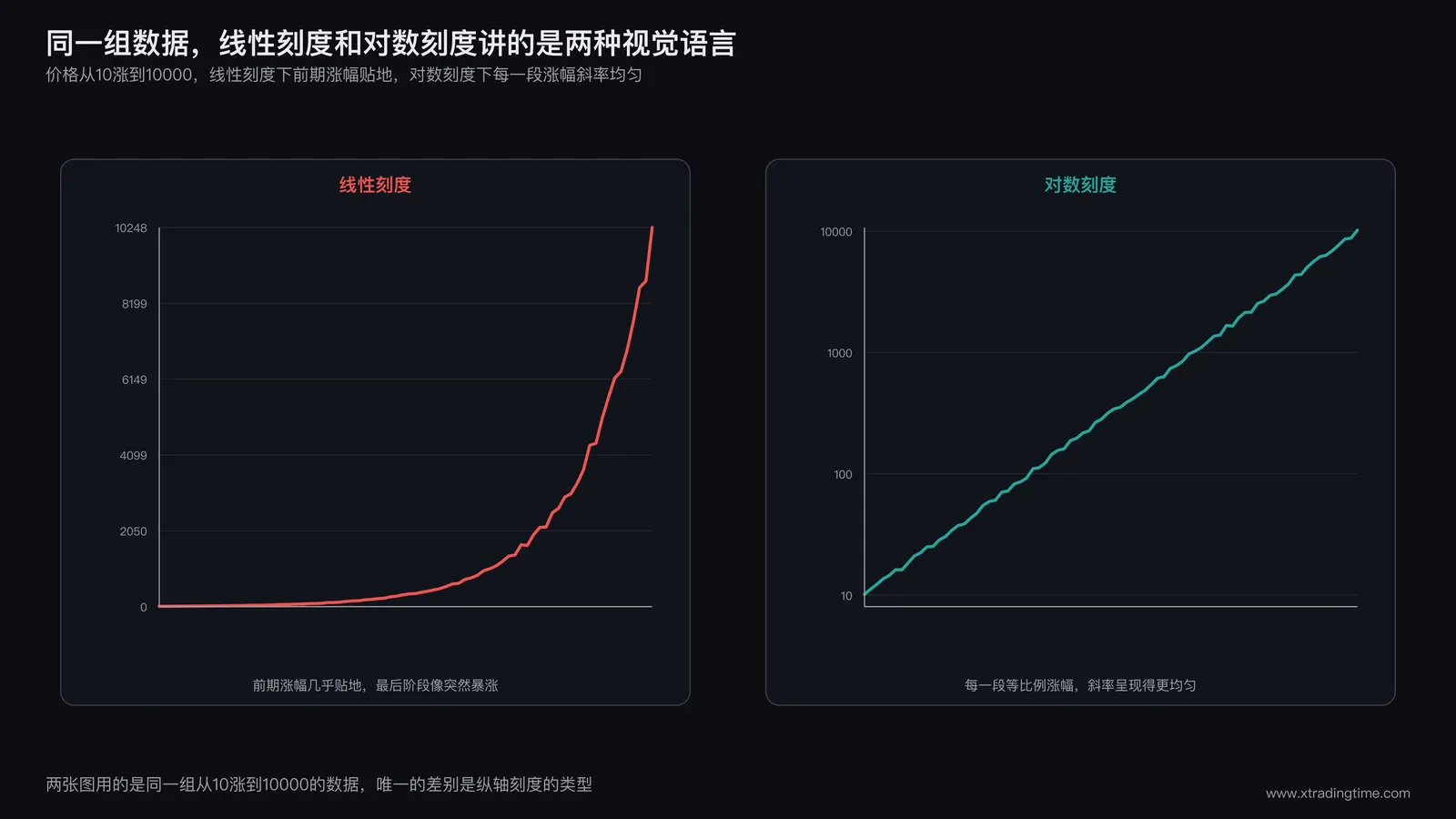 同一组从10涨到1000再涨到10000的价格数据，分别用线性刻度和对数刻度绘制的折线图对比，线性刻度下早期涨幅几乎贴地后期涨幅一飞冲天，对数刻度下每一段等比例涨幅呈现出视觉上相近的斜率