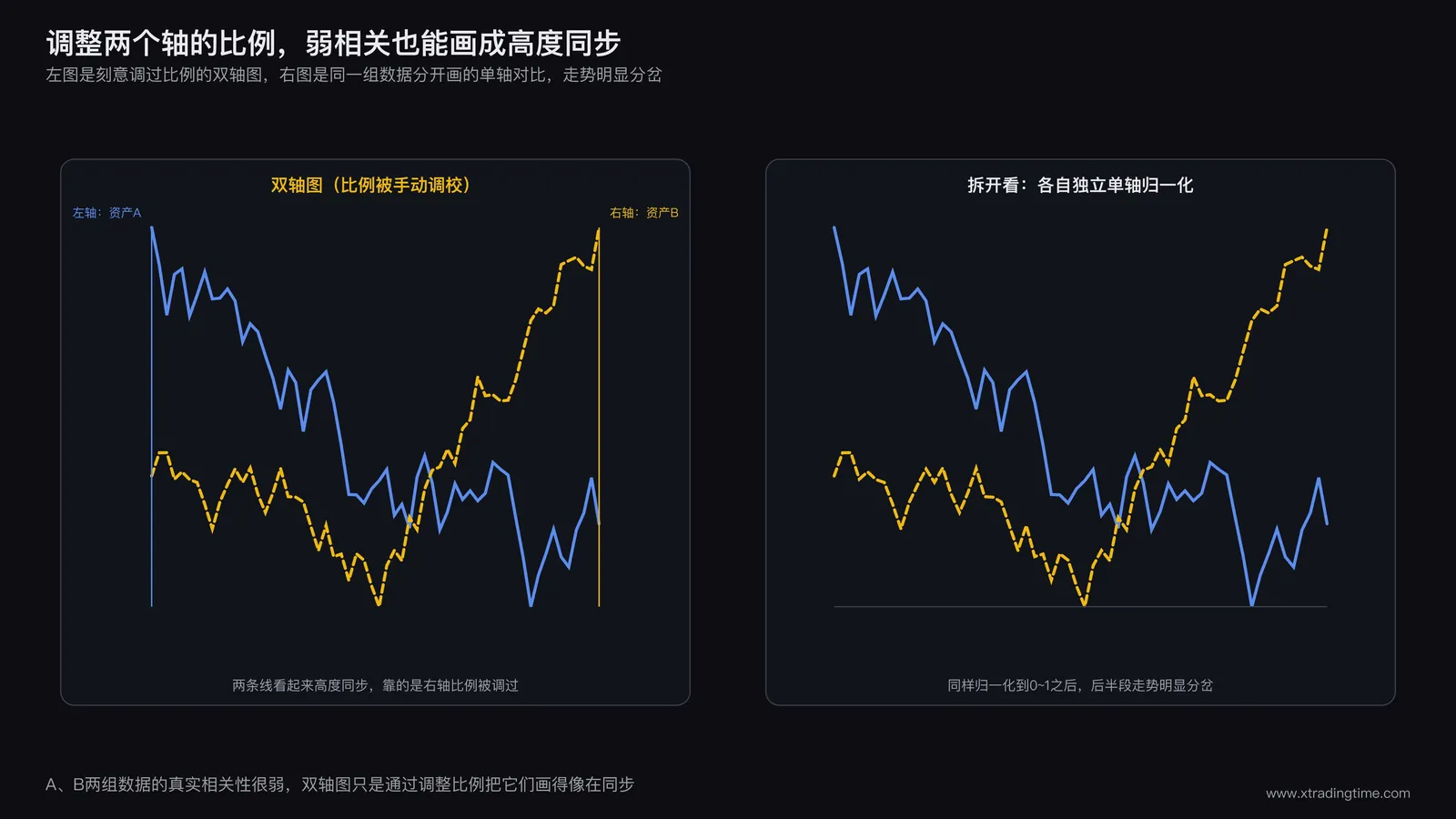 双轴折线图，左纵轴对应资产A右纵轴对应资产B，两条本来相关性很低的曲线通过手动调整右轴的刻度范围和起点被拉扯成视觉上高度重合的走势，图旁附一张单轴叠加对比图显示两者实际走势分岔