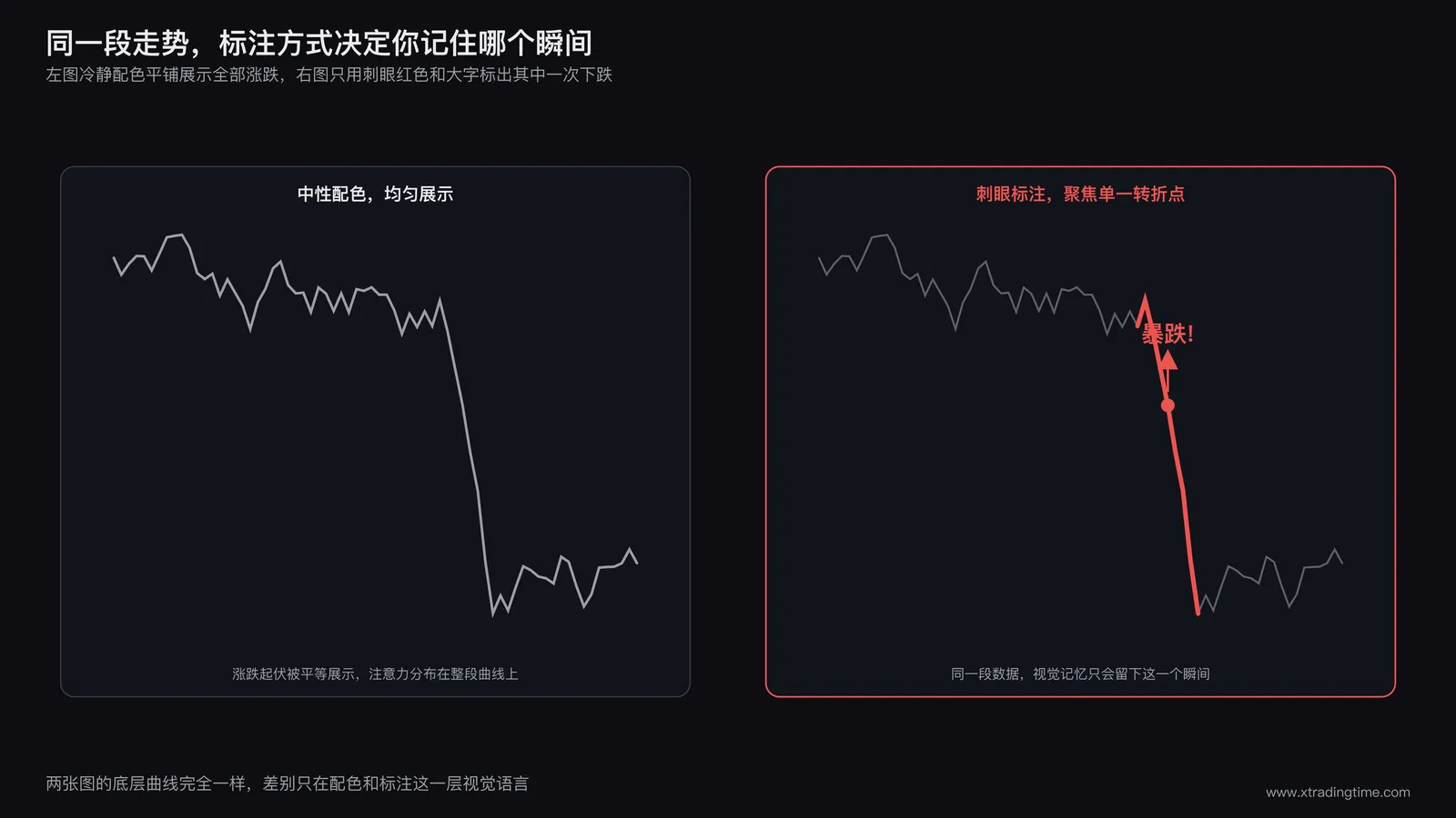 同一段包含多次涨跌波动的价格走势图，分别配上两种视觉处理，左图用冷静的中性配色均匀展示整段走势不做任何突出标注，右图对其中一次下跌用刺眼红色高亮加超大字体箭头标注，视觉焦点被强制引导到单一转折点