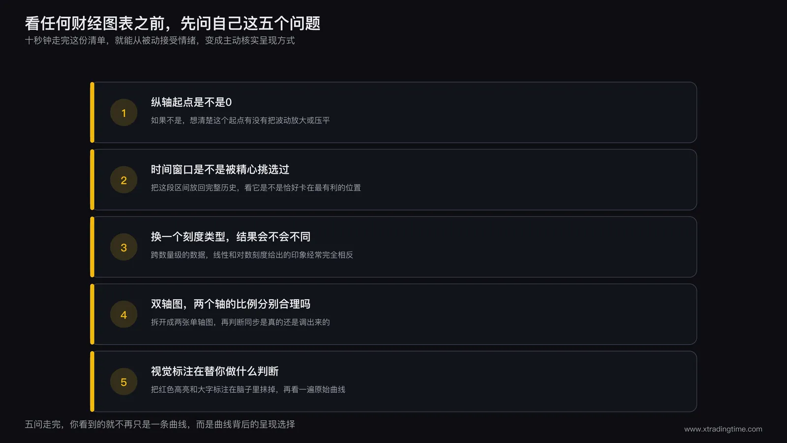 一张五问自检清单信息图，分别对应纵轴起点检查、时间窗口检查、刻度类型检查、双轴比例检查、视觉标注检查五个步骤，每条配一个简短的自测方法