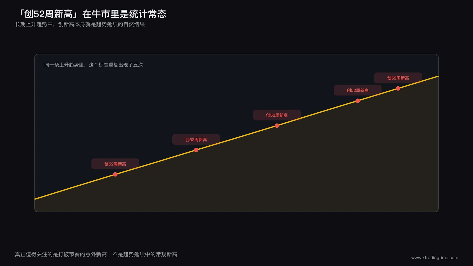时间陷阱示意图,长期上升趋势线上密集标注多个52周新高点,展示统计常态与重大事件的区别