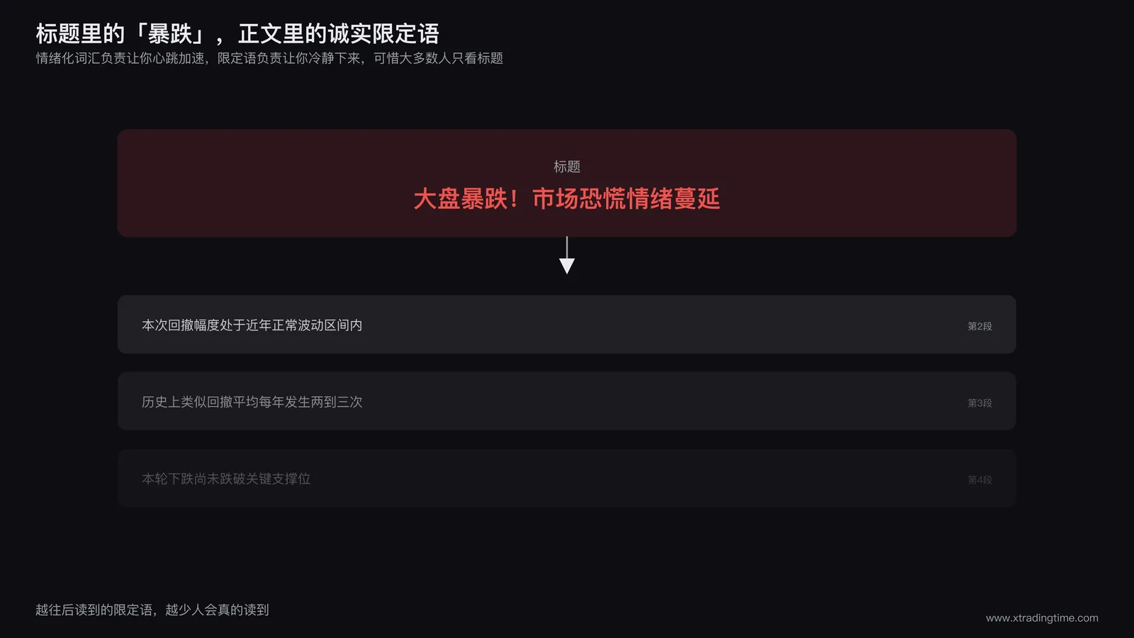 情感化用词对比示意图,左侧标题使用暴跌崩盘等强烈词汇,右侧正文实际限定语被半透明淡化处理