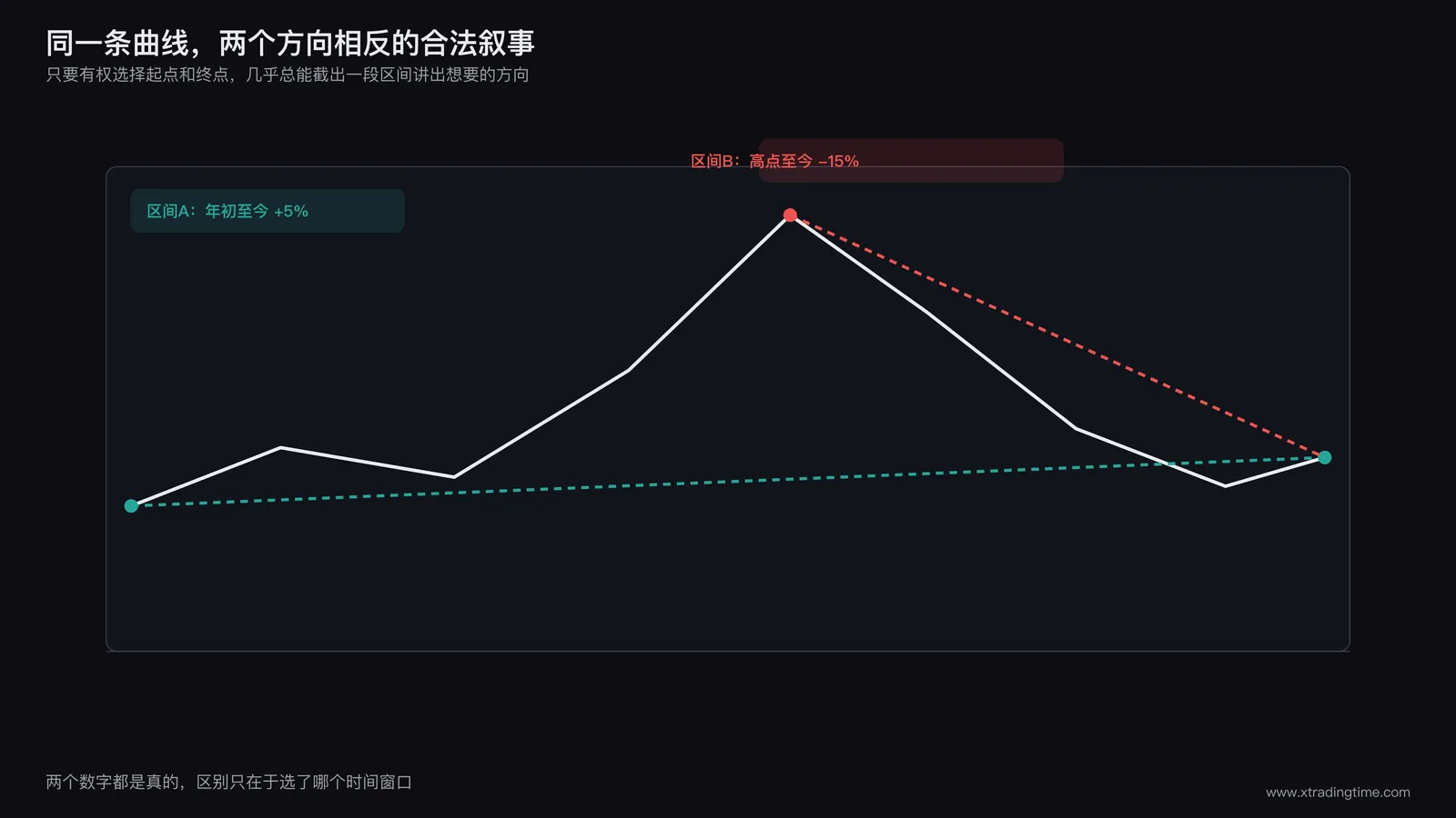 选择性时间窗口示意图,同一条真实价格曲线,用不同起止点框选出上涨和下跌两种叙事区间