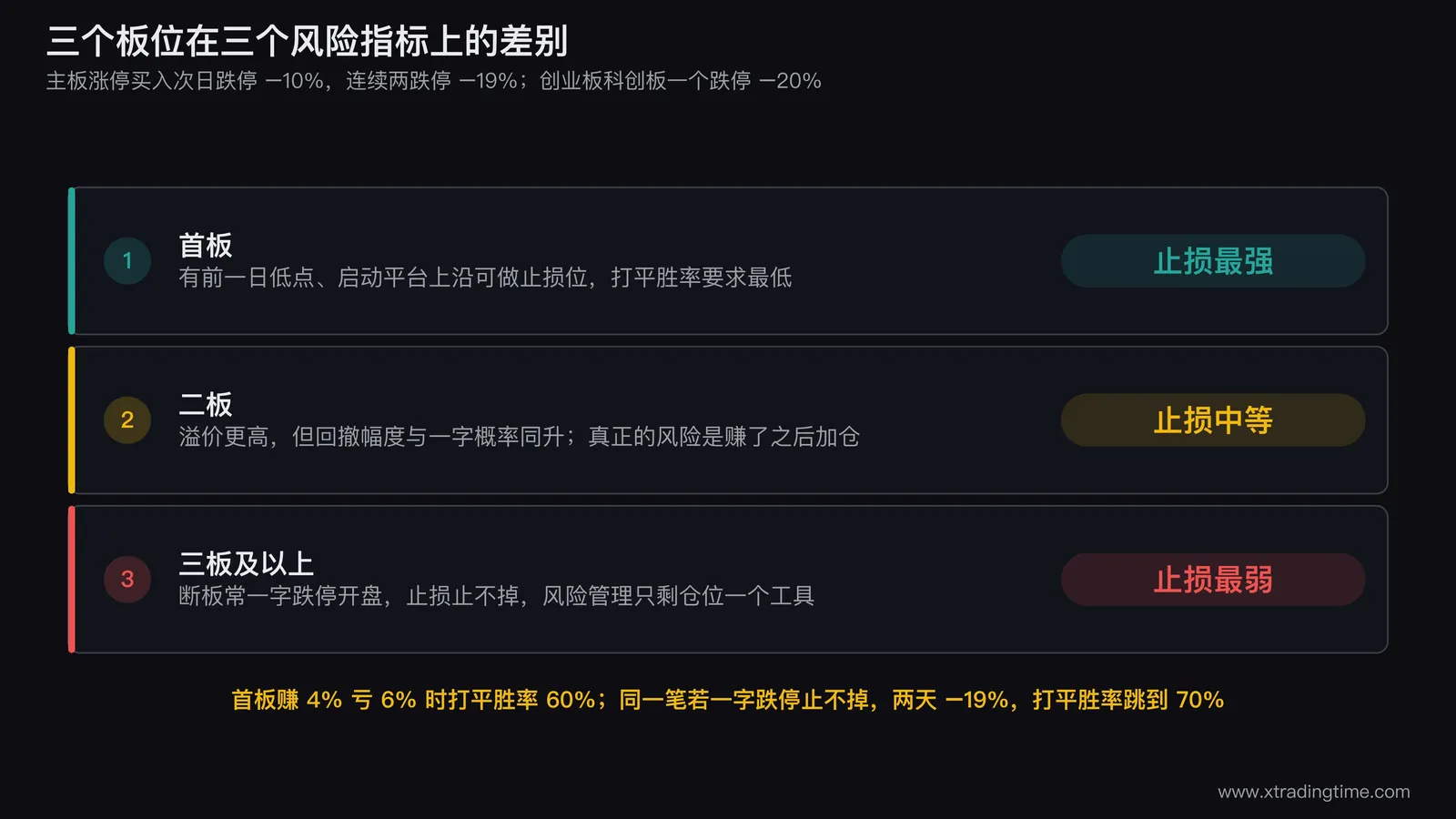 三个板位在三个风险指标上的量化对照表，分别标注单日最大亏损的制度上限、一字跌停导致止损失效的相对概率、以及打平胜率在止损有效和失效两种情况下的差值