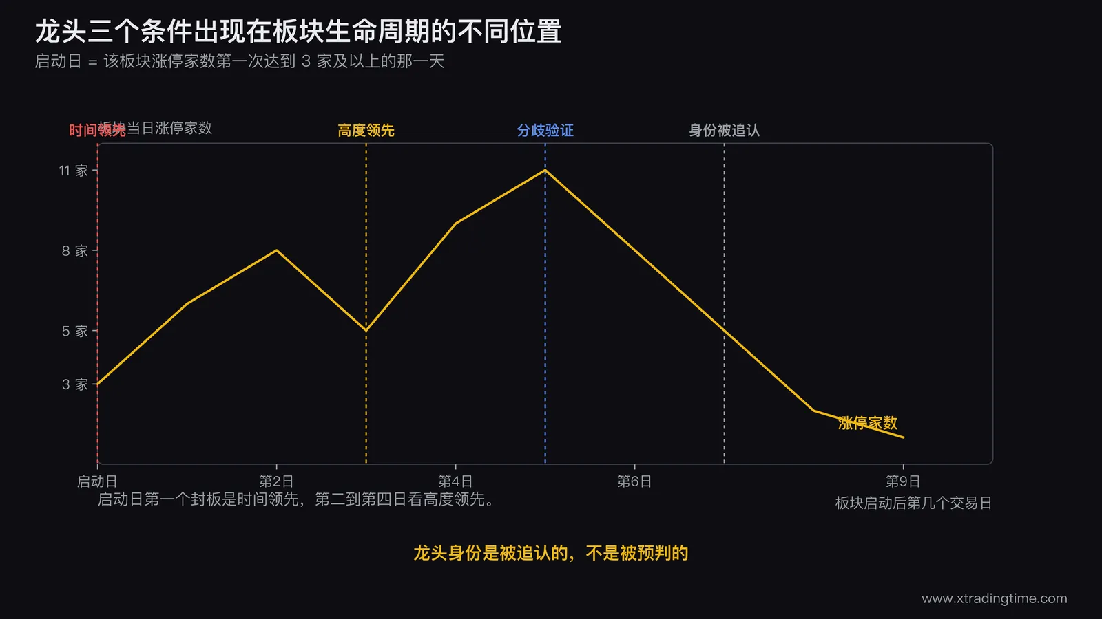 龙头三个识别条件的时间轴图，横轴是板块启动日到退潮日的交易日序列，标注时间领先发生在启动日、高度领先在第二到第四日确认、分歧验证通常在第三日之后出现，以及龙头身份被追认的时点