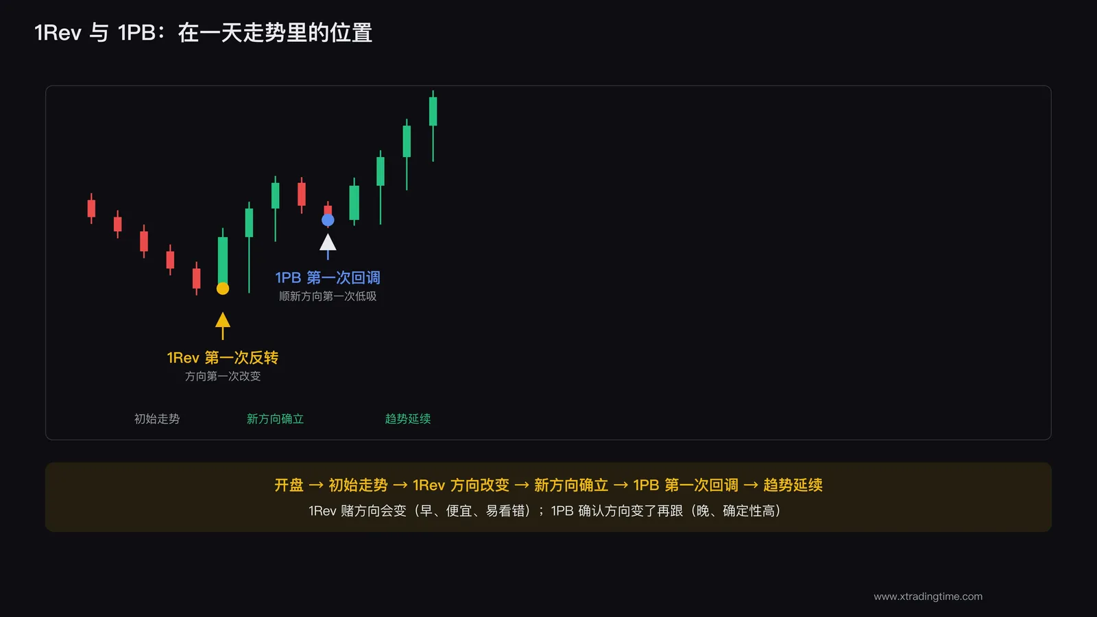 1Rev和1PB在一天走势里的位置