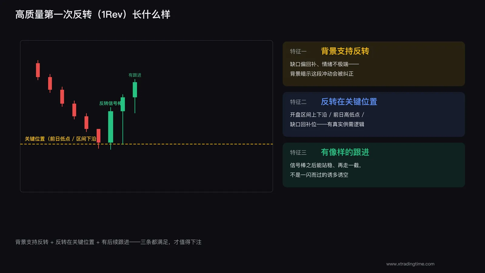 高质量1Rev在关键位置反转的K线示意