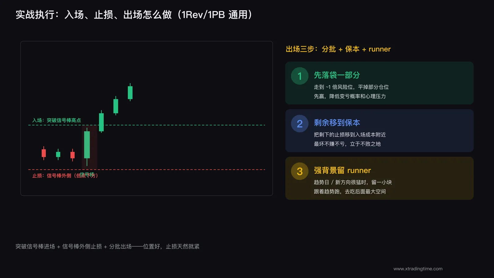 1Rev/1PB入场止损出场标注示意