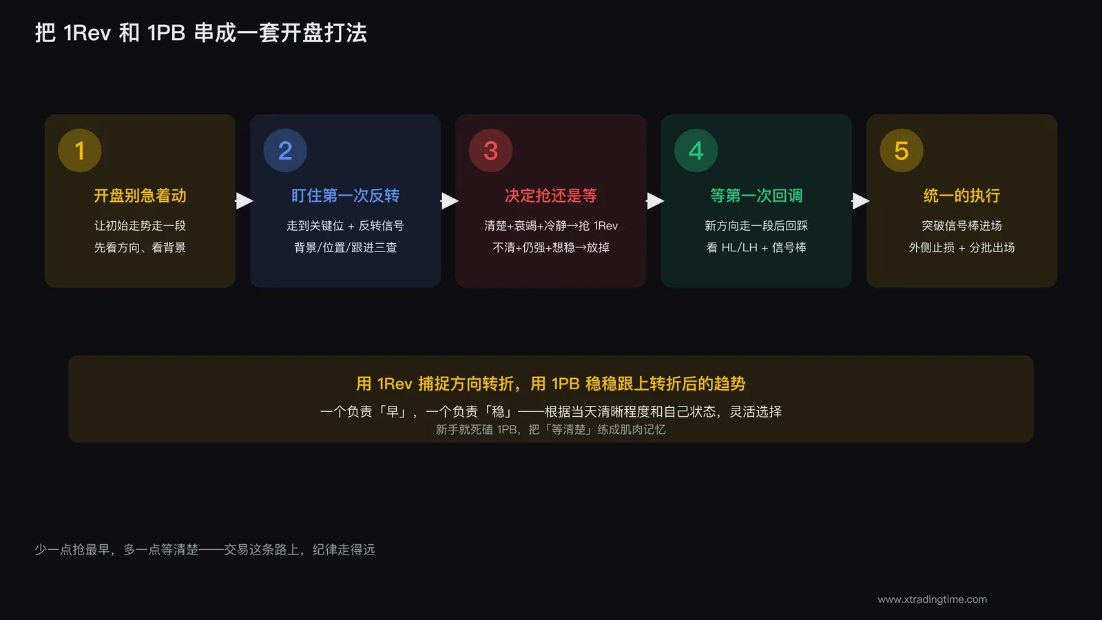 开盘交易决策流程图