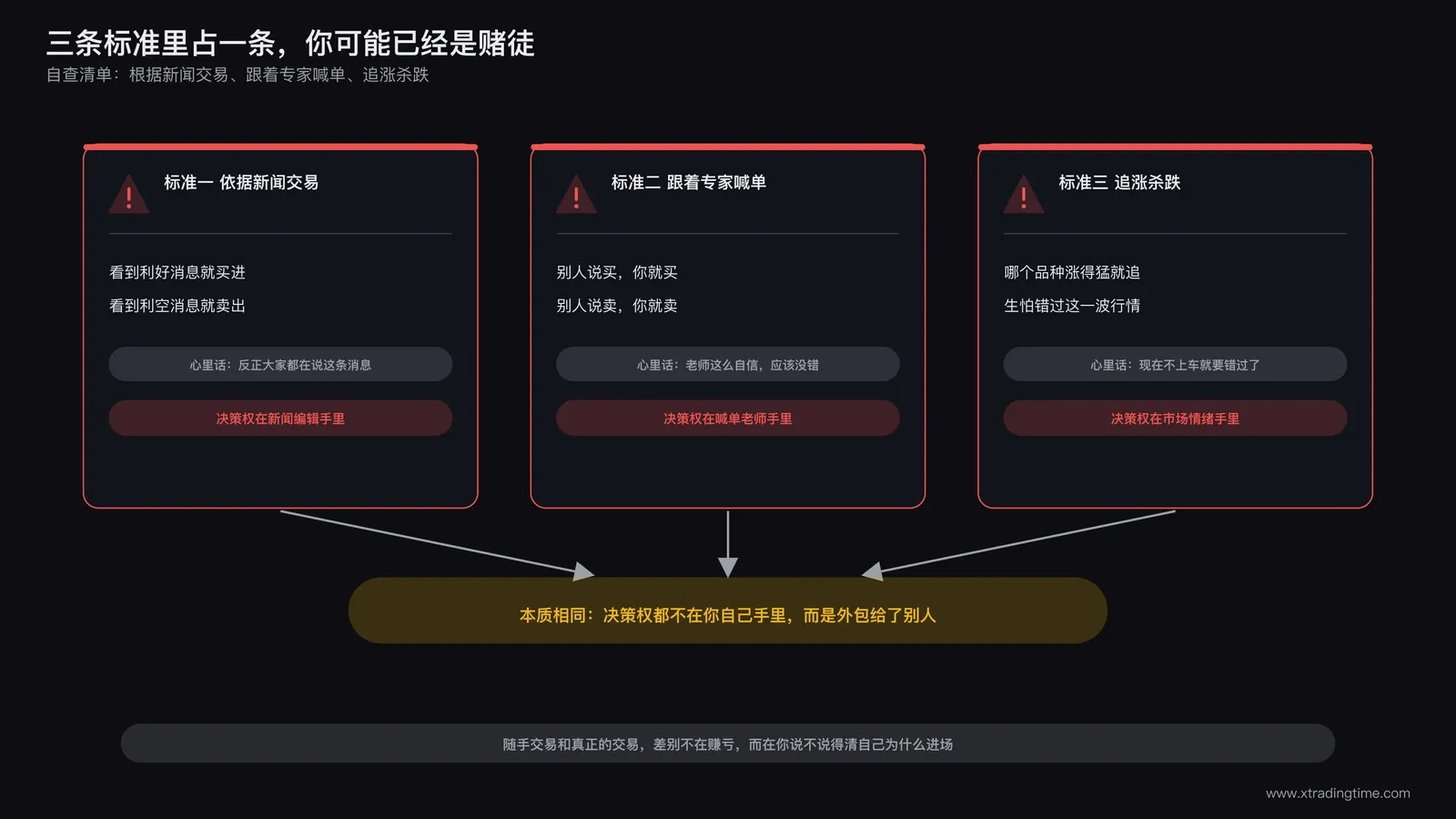 三条判断标准的自查清单示意图:根据新闻交易、跟着专家喊单、追涨杀跌