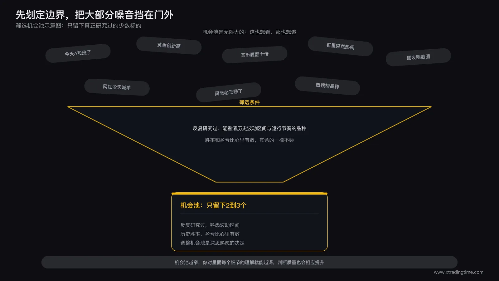 筛选机会池示意图:只关注满足特定条件的标的,过滤掉其余噪音