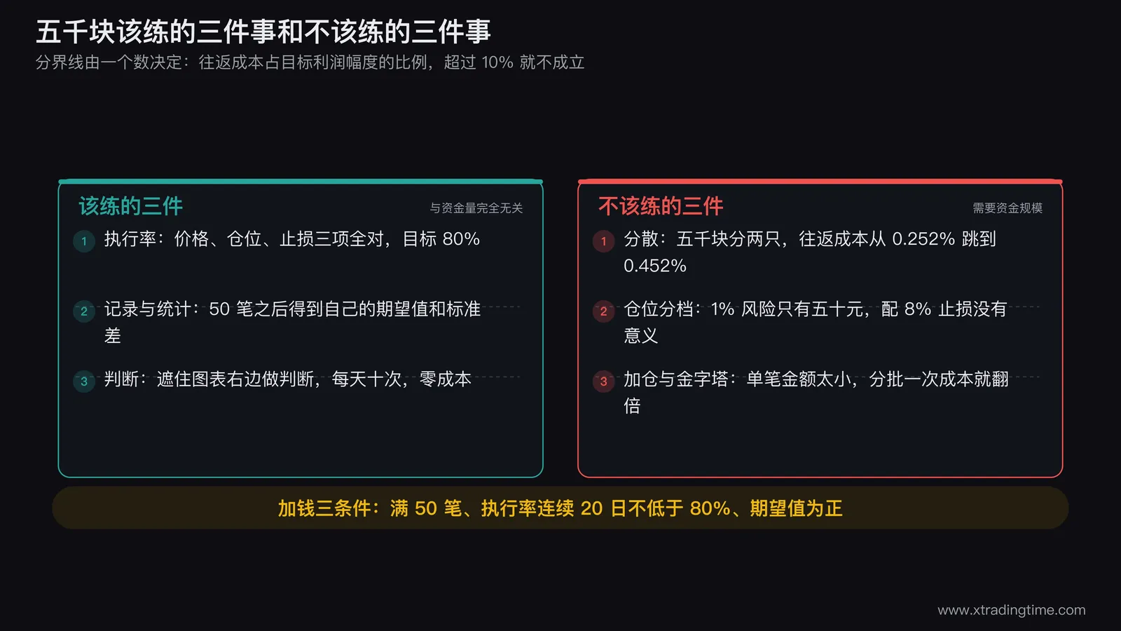 该练与不该练的对照表图示,左栏三项(执行率、记录统计、右边缘判断)配「与资金量无关」标签,右栏三项(分散、仓位分档、加仓)配「需要资金规模」标签,右下角画出加钱三条件的检查框