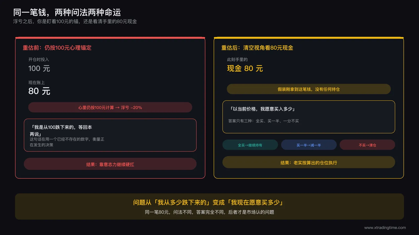 浮亏重估前后对比示意图：左侧显示100元仓位浮亏20变成80仍按100元心理锚定继续硬扛，右侧显示同一笔钱切换为80元现金视角后重新决策买入多少