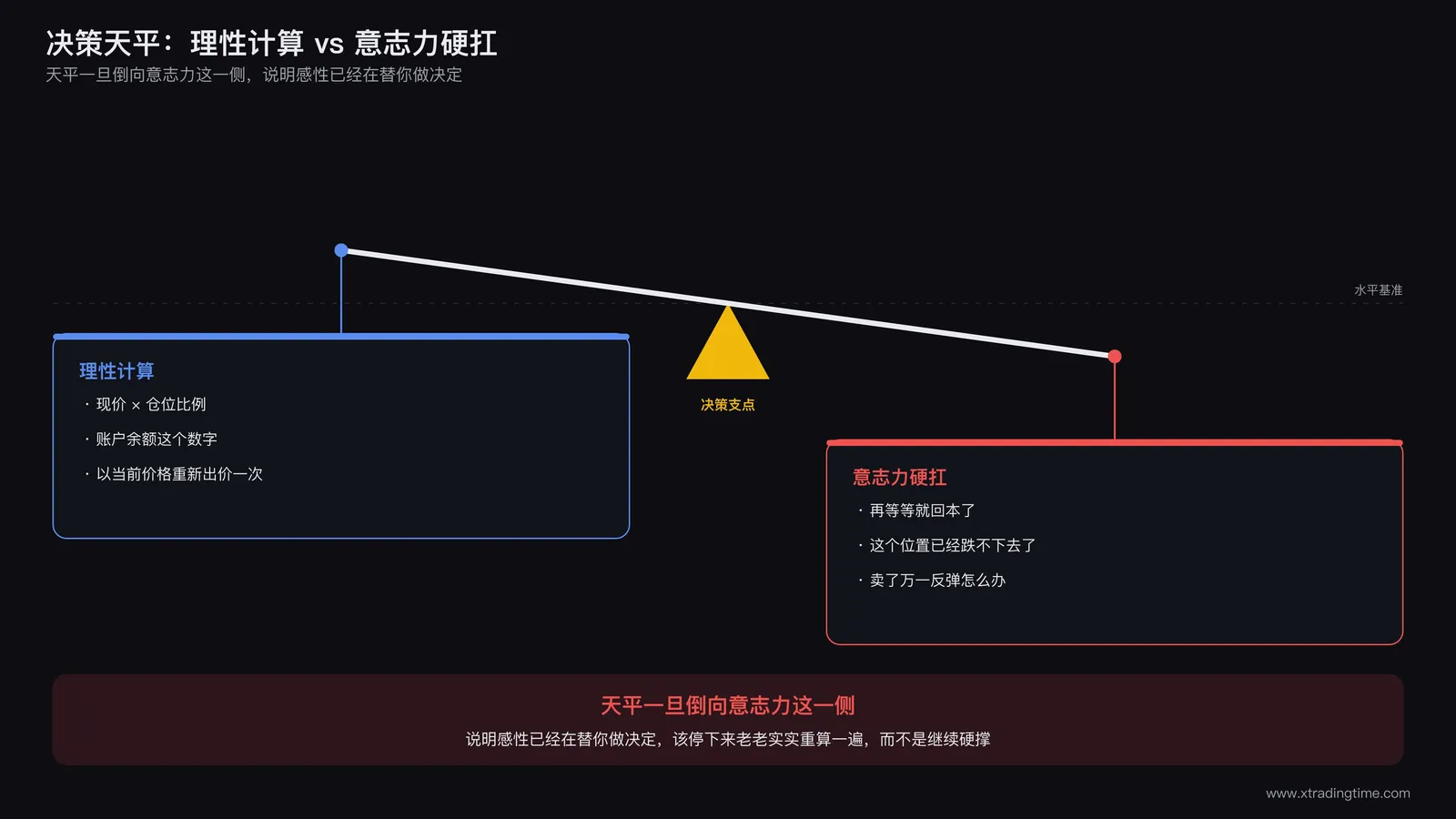 意志力介入决策示意图：天平一侧是理性计算的数字判断，另一侧是需要咬牙硬扛的意志力介入，当天平倒向意志力一侧时触发警报