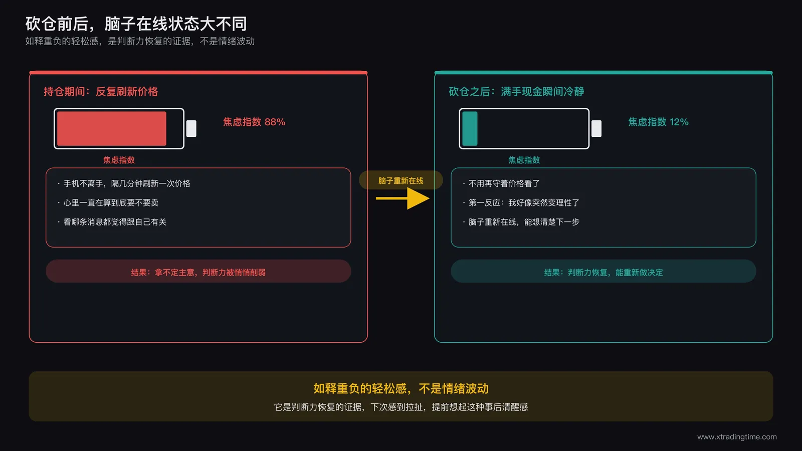 砍仓前后心理状态对比示意图：左侧是持仓期间反复刷新价格焦虑不安的状态，右侧是砍仓清空后满手现金瞬间冷静下来的状态，中间用箭头连接标注为脑子重新在线