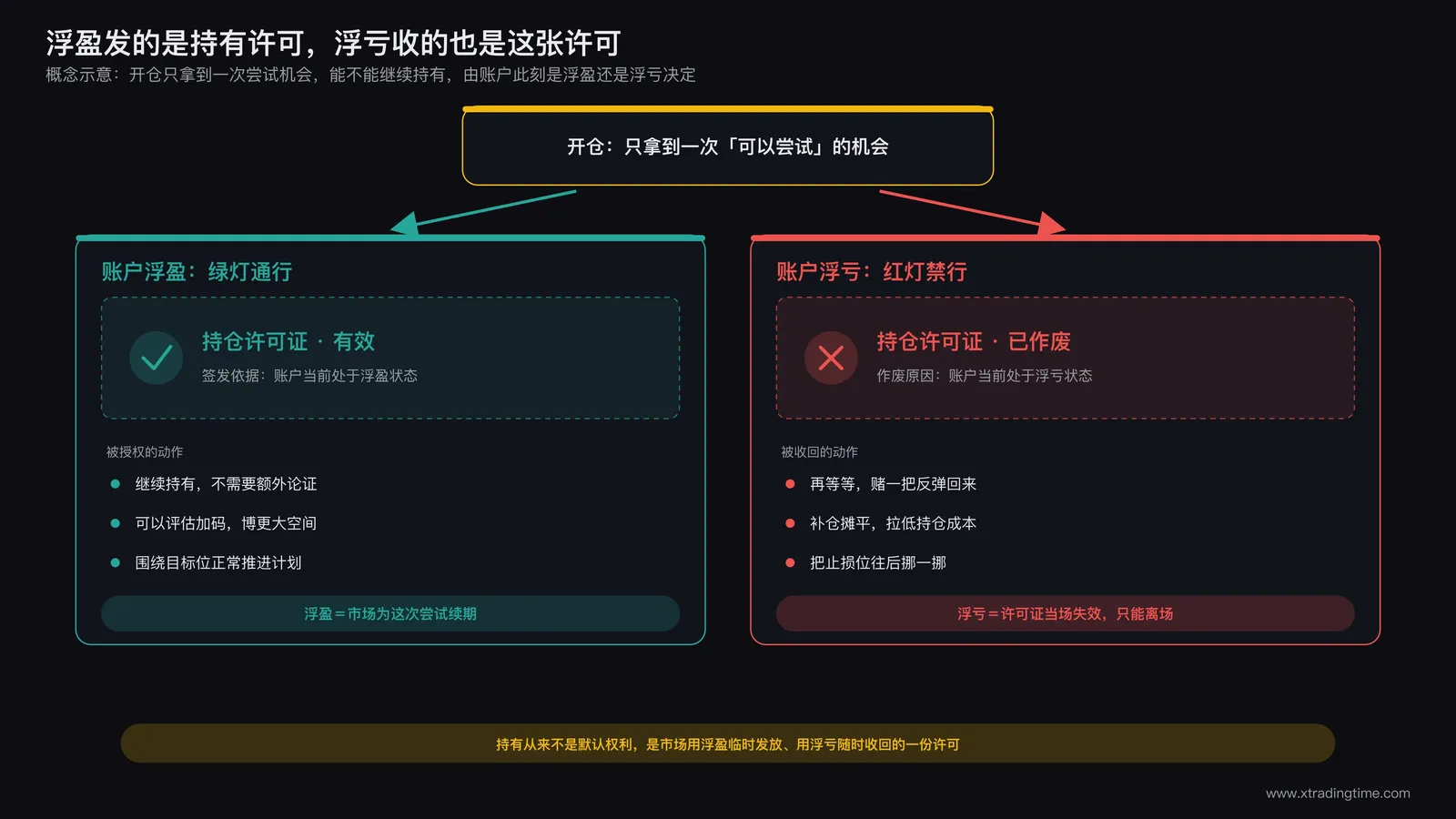 浮盈资格框架核心概念示意图：浮盈发放持有许可，浮亏收回持有许可