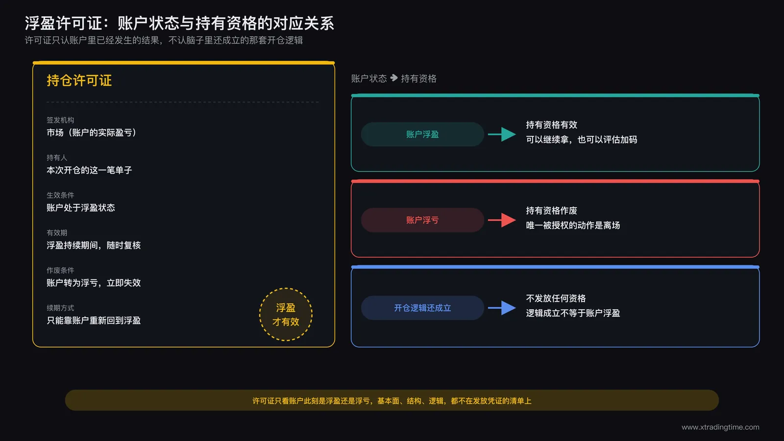 浮盈许可证概念图：账户浮盈状态与持有资格的对应关系，浮亏状态下资格自动作废
