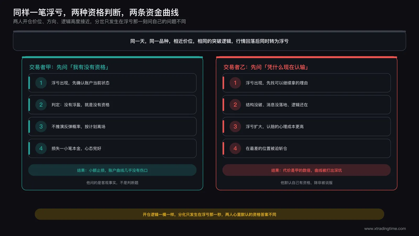 两位交易者同样浮亏后走向分化的路径对比图：资格框架果断离场vs再等等心态死扛到爆仓