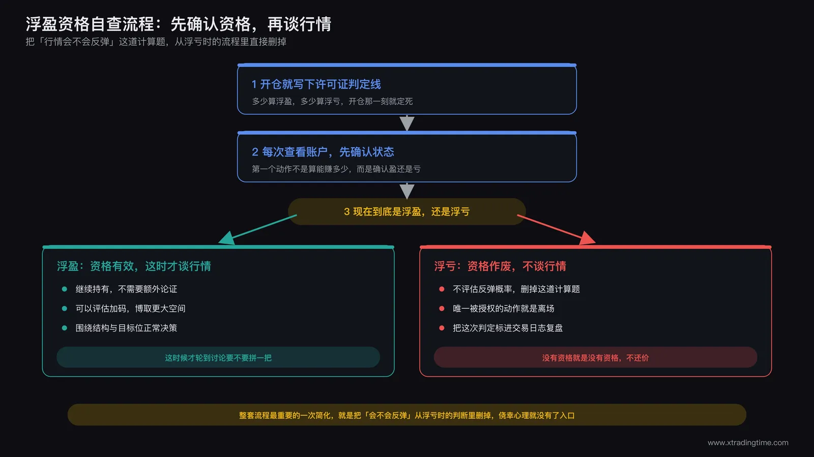浮盈资格自查流程图：开仓后每次检查账户状态，浮亏时启动强制离场审查，浮盈时启动加码评估