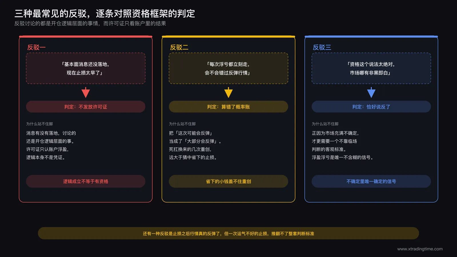 常见反驳与反驳无效示意图：基本面未落地、担心错过反弹、市场非黑即白三种论调对照资格框架的判定结果