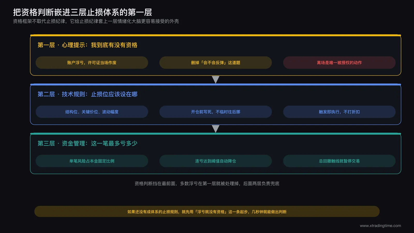 资格框架嵌入三层止损体系示意图：浮亏无资格判断作为触发止损动作的第一层心理提示