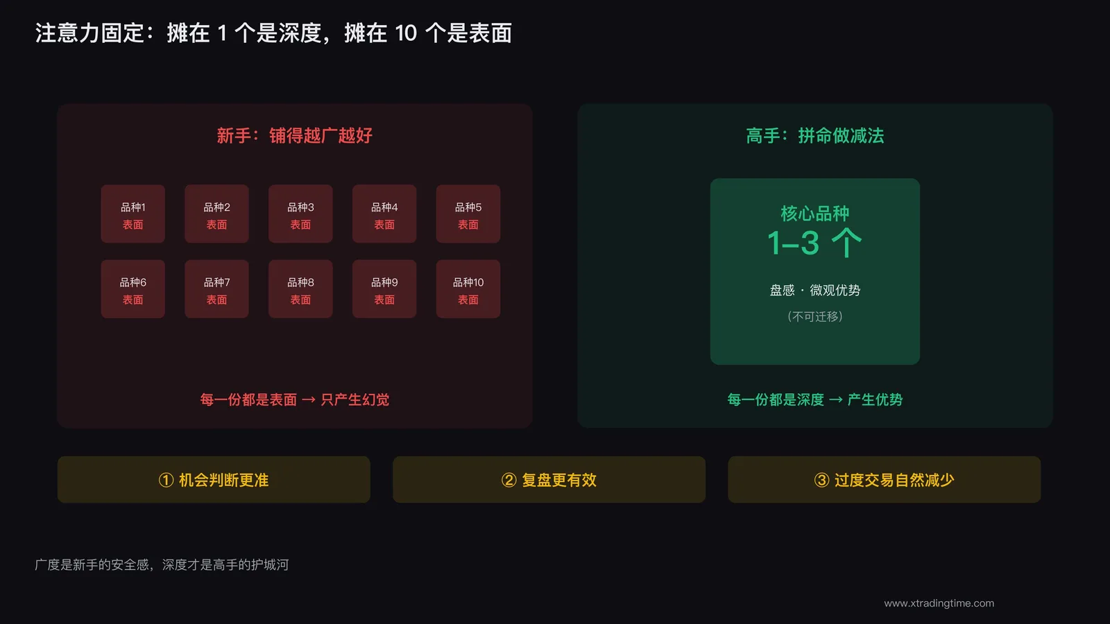 收窄交易范围聚焦