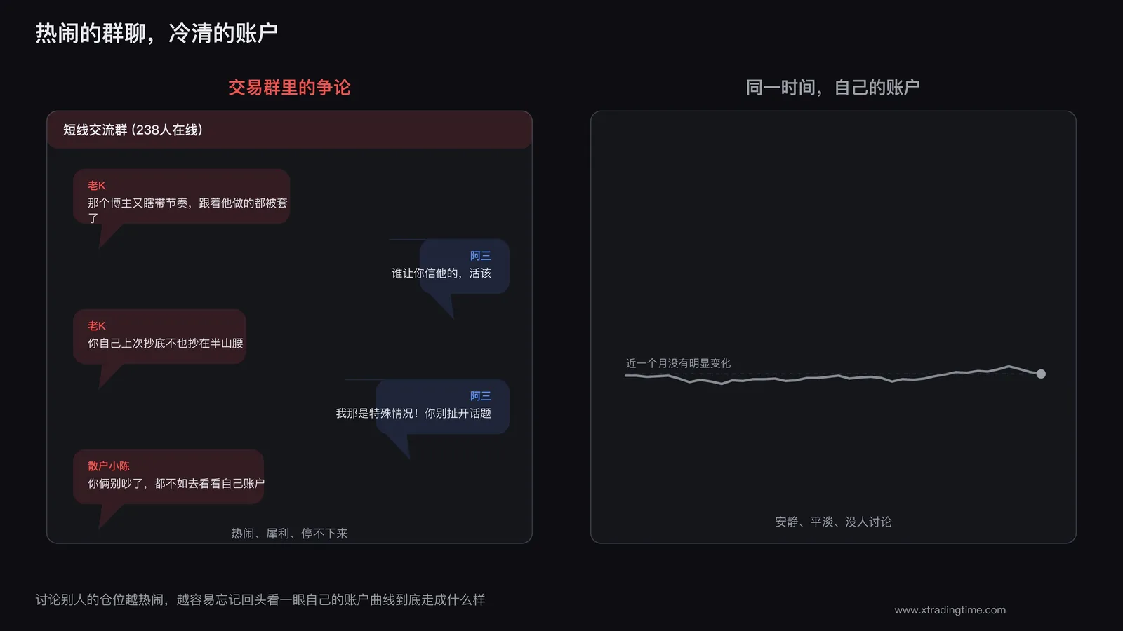 交易群里的争论截图与冷清的账户曲线对比