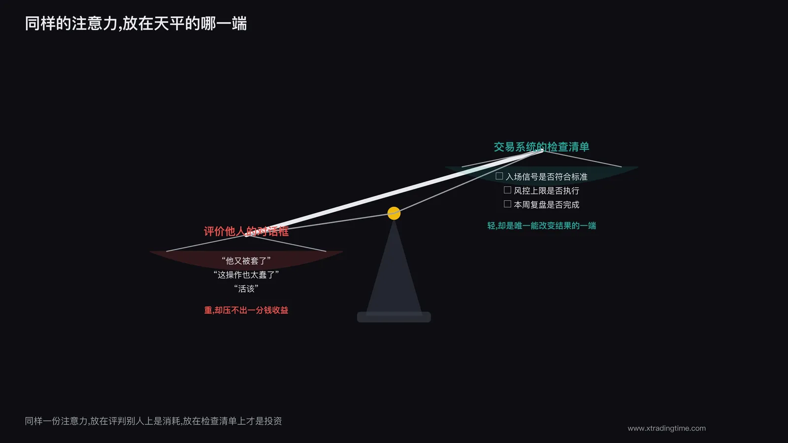 天平一端是评价他人的对话框,另一端是交易系统的检查清单
