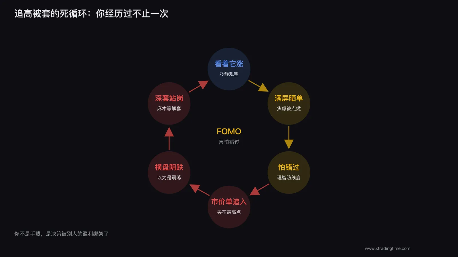 追高被套的死循环