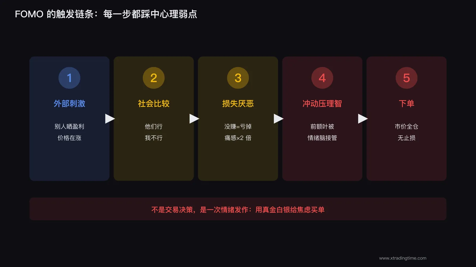 FOMO的触发链条