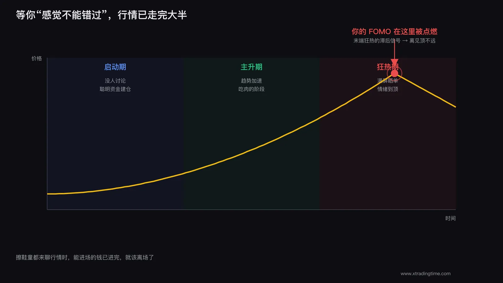 感觉到FOMO时往往已是末端
