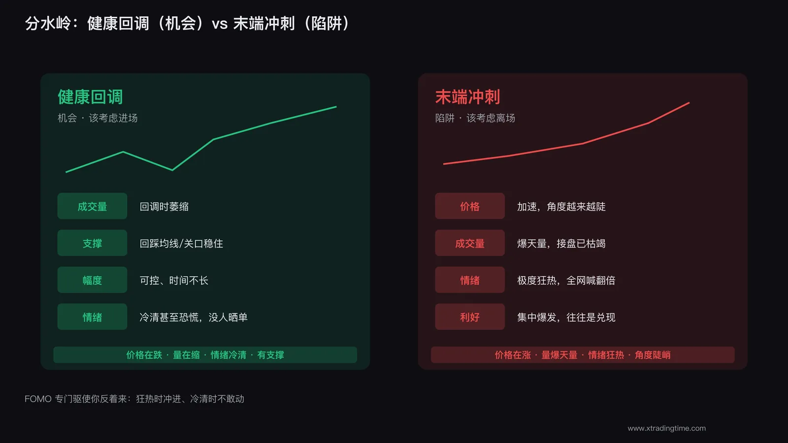 区分回调机会与末端陷阱