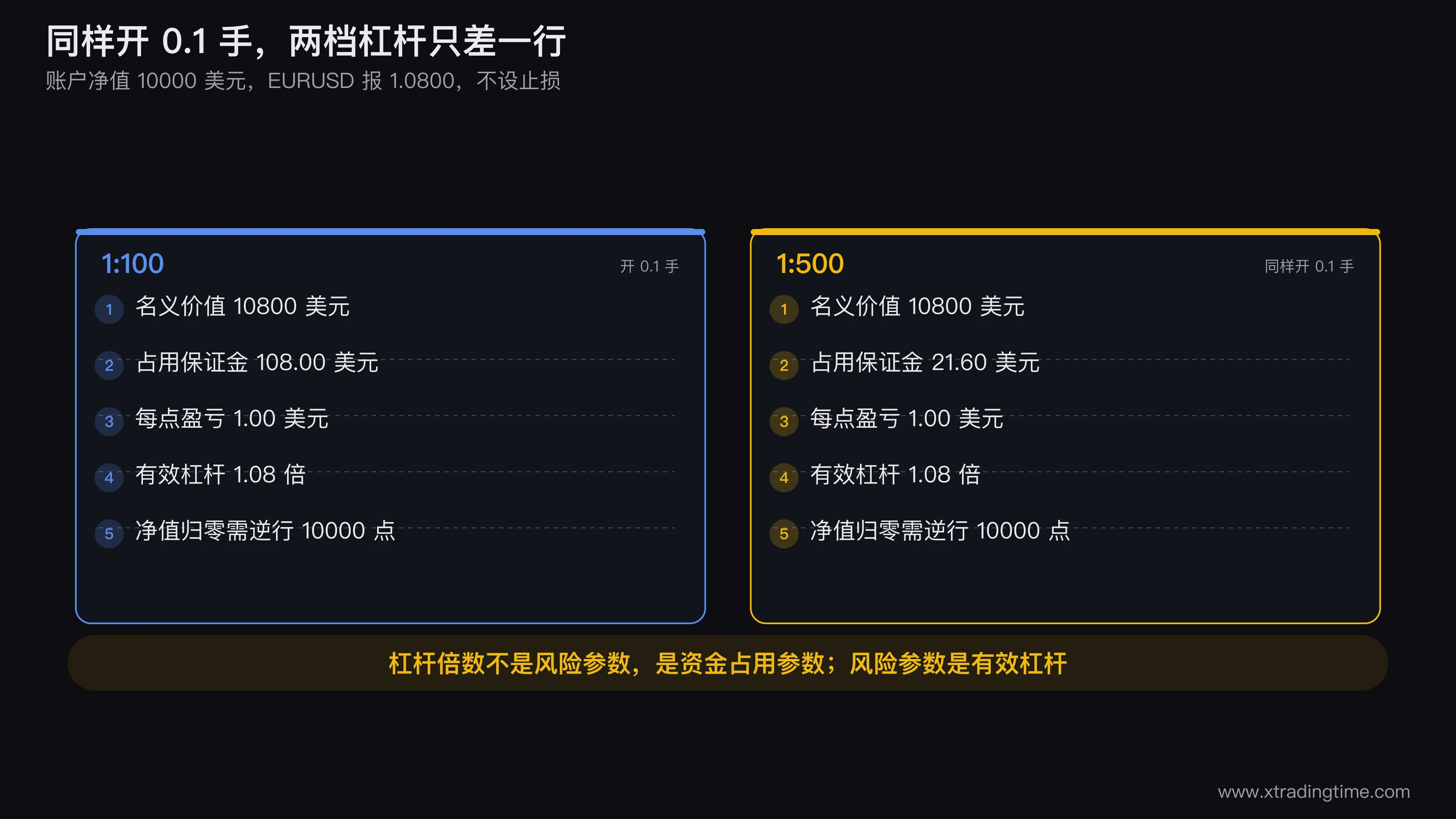 杠杆倍数与三个差别的对照图,上半部分用两个等大的仓位方块展示100倍与500倍下相同的名义价值和每点盈亏、不同的保证金占用;下半部分是一条价格轴,标出1:30、1:100、1:500三档在相同1手仓位下的强平触发位置,显示低杠杆强平点更靠前