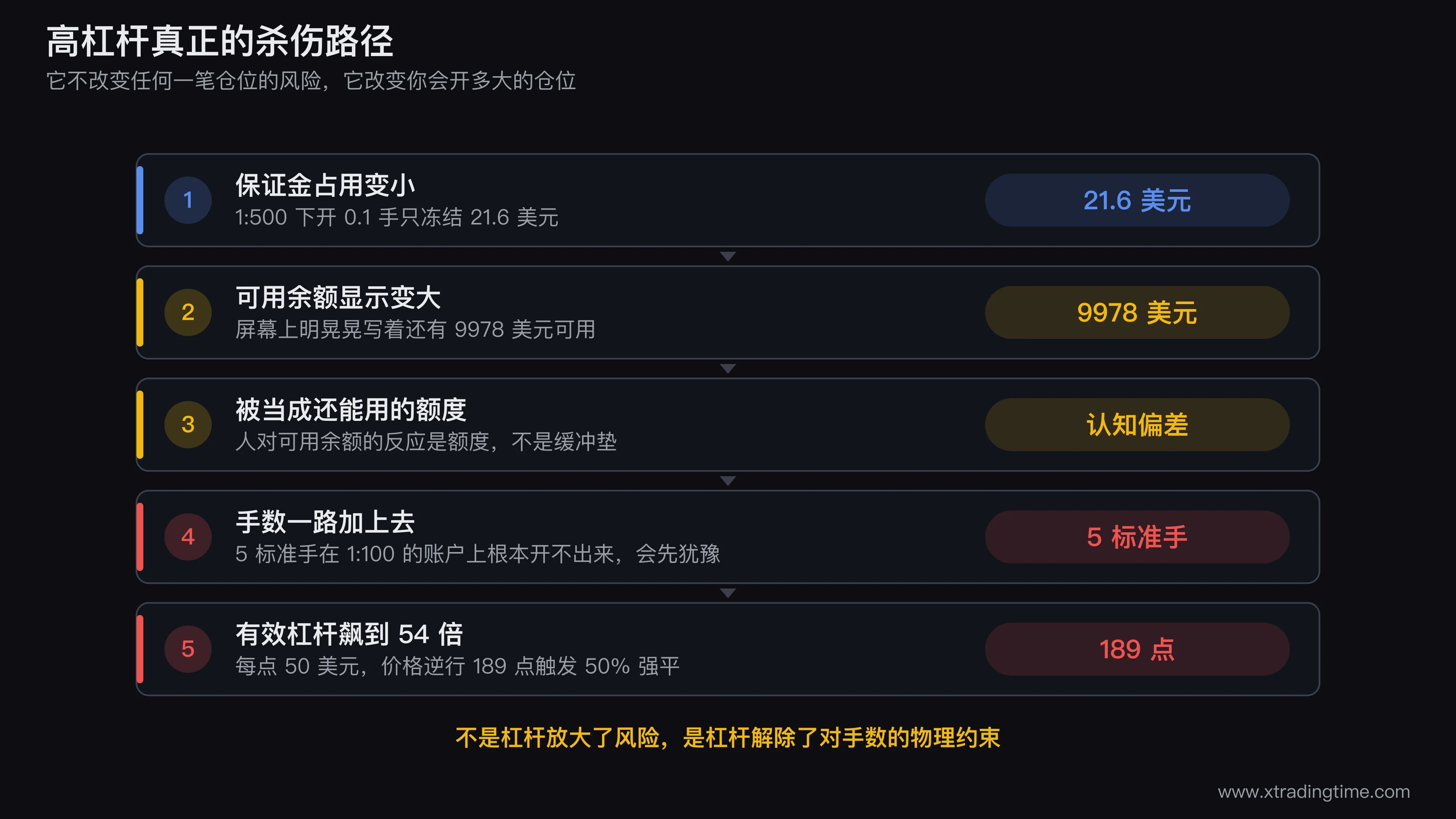 高杠杆的风险传导链示意图,从保证金占用变小出发,经过可用余额显示变大、心理上判定为可用额度、手数上调、有效杠杆飙升,最后到达强平,链条旁标注1万美元账户开5手时有效杠杆54倍、每点50美元、逆行189点强平的具体数字