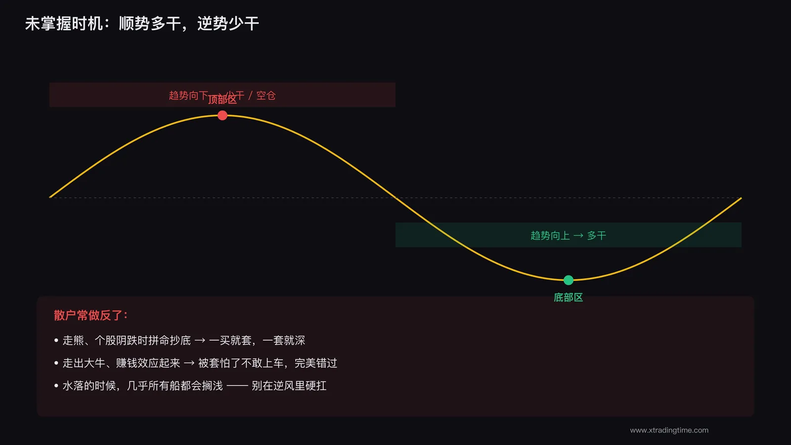 未掌握市场时机