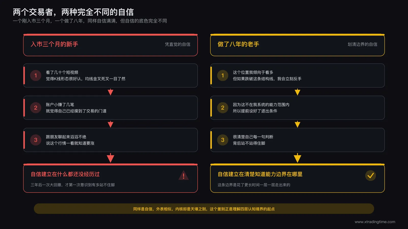两位交易者的自信对比:一位新手凭直觉夸夸其谈,一位老手清楚划出自己能力边界并随时准备反手