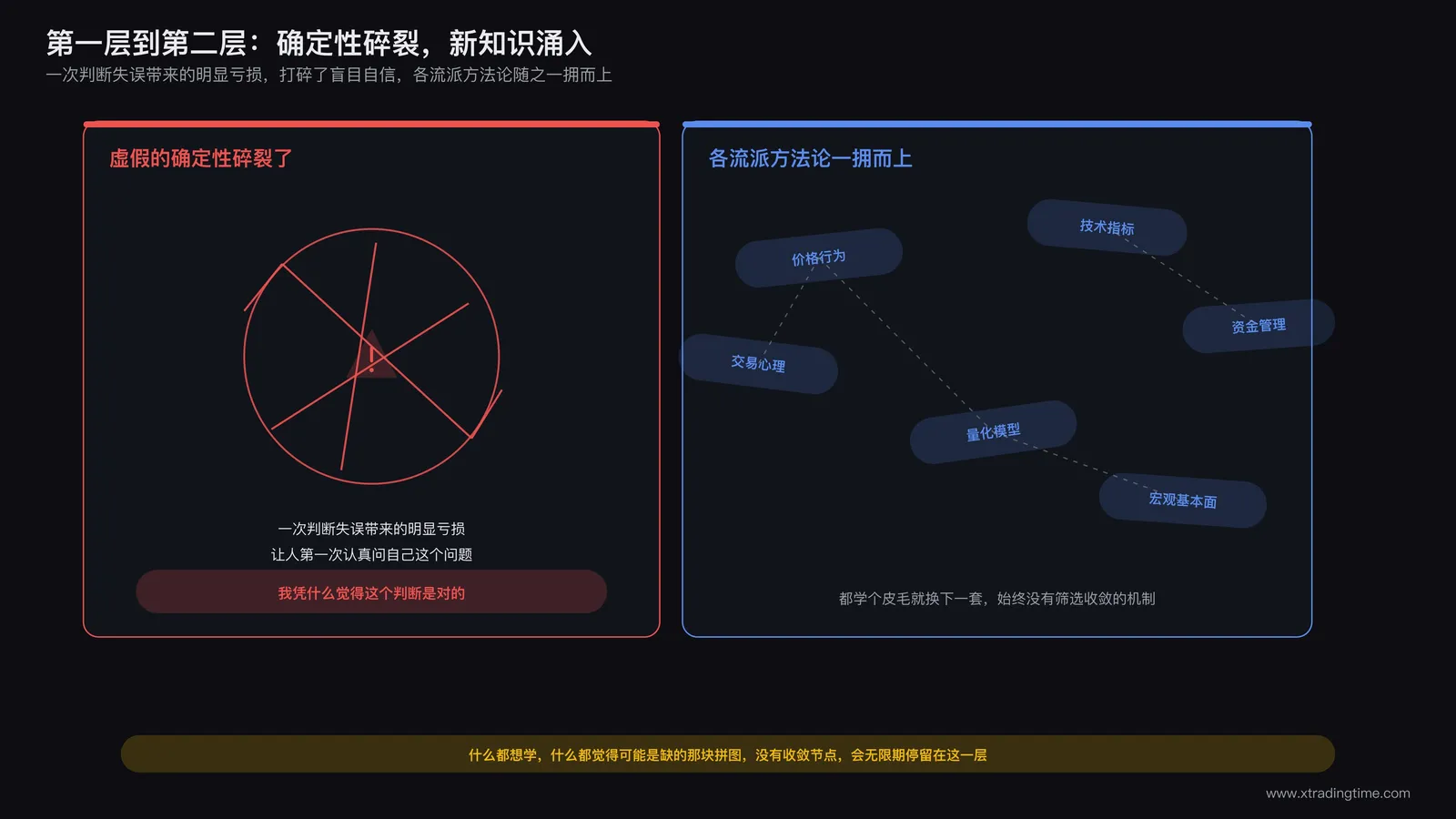 从盲目自信到求知若渴的转变示意:破碎的虚假确定性周围散落着各种交易流派的碎片知识,尚未被整合成体系