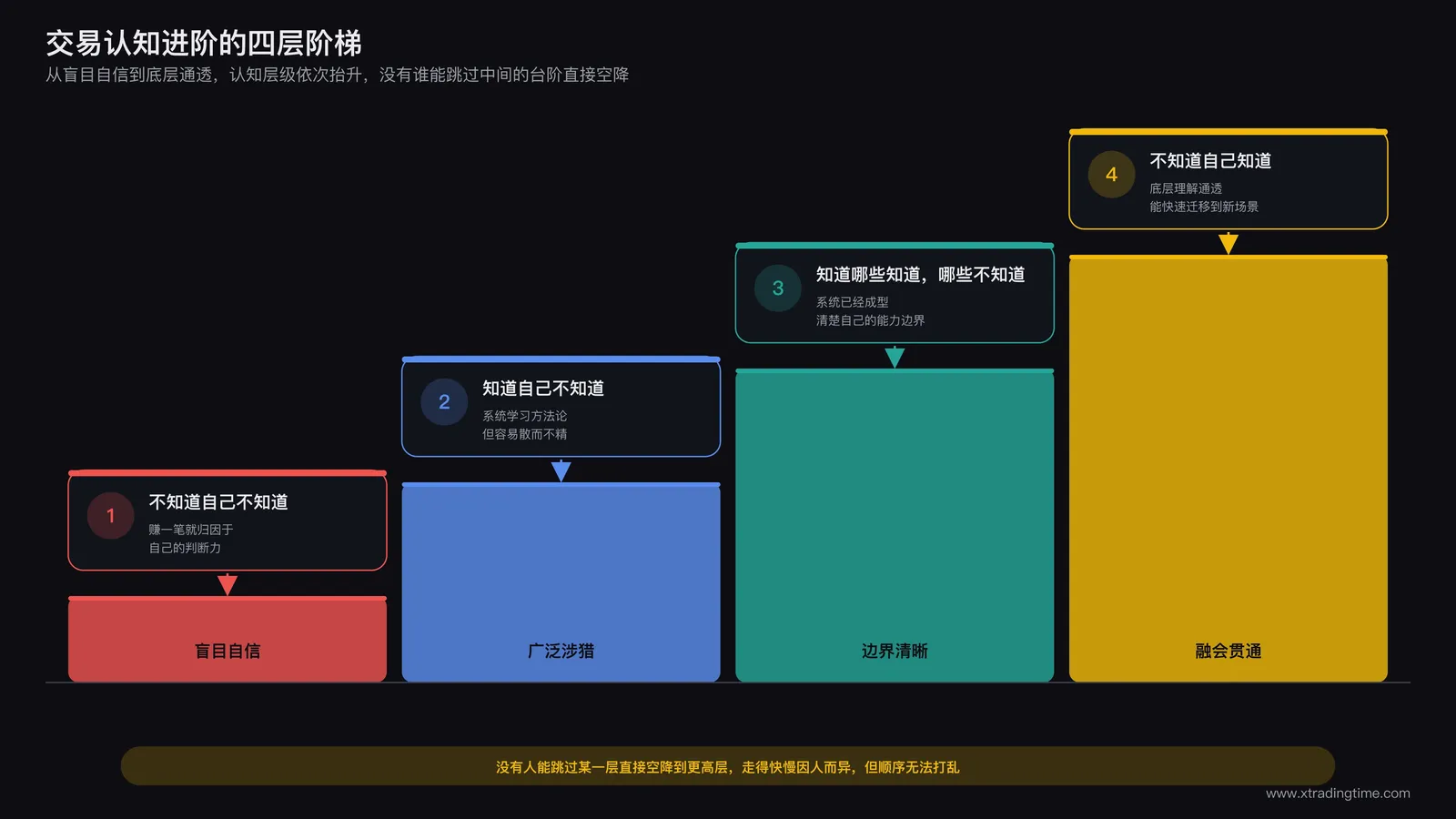 四层认知境界的进阶阶梯示意:从盲目自信的第一层,到求知若渴的第二层,到划清能力边界的第三层,再到底层理解通透的第四层,阶梯逐级上升