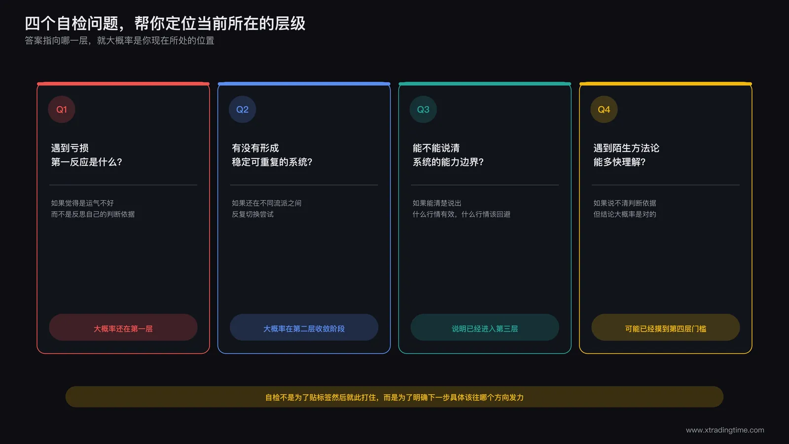 四个自检问题对照卡片:如何看待自己的判断出错、是否形成稳定可重复的系统、能否说清系统的能力边界、能否快速理解陌生方法论